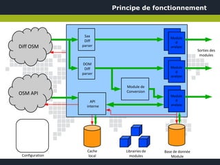 Principe de fonctionnement



                  Sax                              Module
                  Diff                                d
Diff OSM         parser                            analyse
                                                                 Sorties des
                                                                  modules

                 DOM
                  Diff                             Module
                 parser                               d
                                                   analyse

                                 Module de
                                 Conversion
OSM API                                            Module
                     API                              d
                   interne                         analyse




                    Cache       Librairies de   Base de donnée
 Configuration       local        modules           Module
 