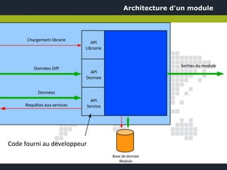 Architecture d'un module



      Chargement librarie
                                API
                             Librairie


                                                             Sorties du module
         Données Diff
                               API
                             Donnee


           Données
                               API
     Requêtes aux services   Service




Code fourni au developpeur
                                         Base de donnée
                                             Module
 