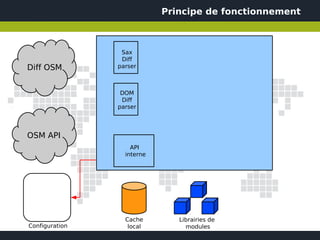 Principe de fonctionnement



                 Sax
                 Diff
Diff OSM        parser



                 DOM
                 Diff
                parser




OSM API
                    API
                  interne




                  Cache        Librairies de
Configuration      local         modules
 