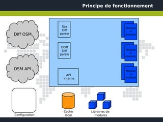 Principe de fonctionnement



                 Sax                           Module
                 Diff                             d
Diff OSM        parser                         analyse



                 DOM
                 Diff                          Module
                parser                            d
                                               analyse



OSM API                                        Module
                    API                           d
                  interne                      analyse




                  Cache        Librairies de
Configuration      local         modules
 