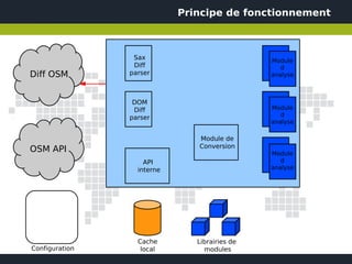 Principe de fonctionnement



                 Sax                           Module
                 Diff                             d
Diff OSM        parser                         analyse



                 DOM
                 Diff                          Module
                parser                            d
                                               analyse

                               Module de
                               Conversion
OSM API                                        Module
                    API                           d
                  interne                      analyse




                  Cache        Librairies de
Configuration      local         modules
 
