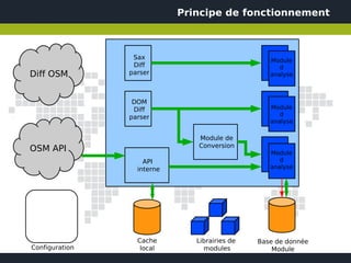Principe de fonctionnement



                 Sax                              Module
                 Diff                                d
Diff OSM        parser                            analyse



                 DOM
                 Diff                             Module
                parser                               d
                                                  analyse

                               Module de
                               Conversion
OSM API                                           Module
                    API                              d
                  interne                         analyse




                  Cache        Librairies de   Base de donnée
Configuration      local         modules           Module
 