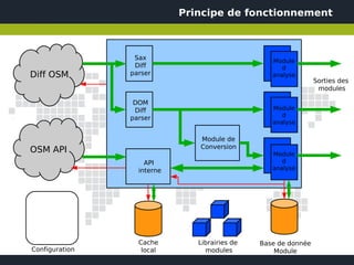 Principe de fonctionnement



                 Sax                              Module
                 Diff                                d
Diff OSM        parser                            analyse
                                                                Sorties des
                                                                 modules

                 DOM
                 Diff                             Module
                parser                               d
                                                  analyse

                               Module de
                               Conversion
OSM API                                           Module
                    API                              d
                  interne                         analyse




                  Cache        Librairies de   Base de donnée
Configuration      local         modules           Module
 
