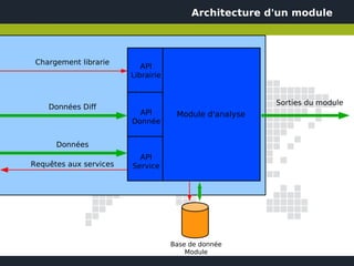 Architecture d'un module



 Chargement librarie
                           API
                        Librairie


                                                        Sorties du module
    Données Diff
                          API        Module d'analyse
                        Donnée


      Données
                          API
Requêtes aux services   Service




                                    Base de donnée
                                        Module
 
