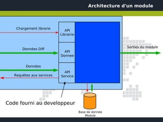 Architecture d'un module



    Chargement librarie
                              API
                           Librairie


                                                          Sorties du module
       Données Diff
                             API
                           Donnee


         Données
                             API
   Requêtes aux services   Service




Code fourni au developpeur
                                       Base de donnée
                                           Module
 