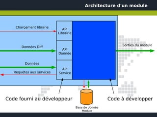 Architecture d'un module



    Chargement librarie
                              API
                           Librairie


                                                             Sorties du module
       Données Diff
                             API
                           Donnée


         Données
                             API
   Requêtes aux services   Service




Code fourni au développeur                              Code à développer
                                       Base de donnée
                                           Module
 