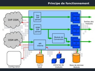Principe de fonctionnement



                 Sax                              Module
                 Diff                                d
Diff OSM        parser                            analyse
                                                                Sorties des
                                                                 modules

                 DOM
                 Diff                             Module
                parser                               d
                                                  analyse

                               Module de
                               Conversion
OSM API                                           Module
                    API                              d
                  interne                         analyse




                  Cache        Librairies de   Base de donnee
Configuration      local         modules           Module
 