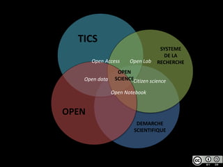 TICS
SYSTEME
DE LA
RECHERCHE
Open data
OPEN
DEMARCHE
SCIENTIFIQUE
Open Access
Open Notebook
Open Lab
Citizen science
OPEN
...