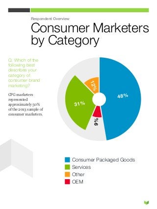 Respondent Overview


             Consumer Marketers
             by Category
Q. Which of the
following best
describes your
category of
consumer brand
                                         12%
marketing?

CPG marketers
                                                   48%
represented
approximately 50%                  31%
of the 2013 sample of
consumer marketers.
                                          9%




                                   Consumer Packaged Goods
                                   Services
                                   Other
                                   OEM
 