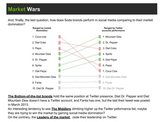 Market Wars
And, finally, the last question, how does Soda brands perform in social media comparing to their market
domination?
The Bottom-of-the-list brands hold the same position at Twitter presence, Diet Dr. Pepper and Diet
Mountain Dew doesn’t have a Twitter account, and Fanta has one, but the last their tweet was posted
in March 2013.
An interesting tendency to see The Middlers climbing higher up the Twitter peformance list, maybe
they are trying to win the market by gaining social media domination?
On the contrary, the Leaders of the market, cede their leadership on Twitter.
 