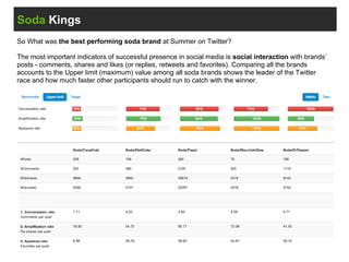 Soda Kings
So What was the best performing soda brand at Summer on Twitter?
The most important indicators of successful presence in social media is social interaction with brands’
posts - comments, shares and likes (or replies, retweets and favorites). Comparing all the brands
accounts to the Upper limit (maximum) value among all soda brands shows the leader of the Twitter
race and how much faster other participants should run to catch with the winner.
 