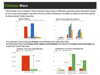 Follower Wars
Which leads us to a question: Does having the big number of followers garanties good interaction results
for the social media page? Lets look how the number of followers correlate (or doesn’t) with their activity
at Soda brands Twitter accounts.
For example, Coca-Cola has 8 times more followers than Mountain Dew.
But Mountain Dew has 4 times more replies and retweets per tweet and 5 times more favorites per
tweet than Coca-cola does.
 