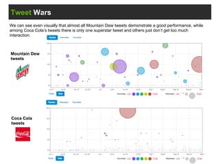 Tweet Wars
Mountain Dew
tweets
We can see even visually that almost all Mountain Dew tweets demonstrate a good performance, while
among Coca Cola’s tweets there is only one superstar tweet and others just don’t get too much
interaction.
Coca Cola
tweets
 