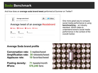 Soda Benchmark
And how does an average soda brand tweet performed at Summer on Twitter?
Average Soda brand profile
Conversation rate: 3 replies/tweet
Amplification rate: 30 retweets/tweet
Applause rate: 19 favorites/tweet
Posting density: 71 tweets/month
#Fans: 576,246 fans
One more great way to compare
social media performance is using
benchmarking - an industry
standard. Which helps to
understand brand’s social media
performance in the context of the
overall market.
 