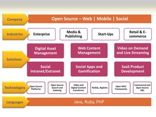 Company                       Open Source – Web | Mobile | Social

                                              Media &                                           Retail & E-
 Industries       Enterprise                                           Start-Ups
                                             Publishing                                         commerce


                  Digital Asset                       Web Content                   Video on Demand
                  Management                          Management                    and Live Streaming
 Solutions
                     Social                         Social Apps and                     SaaS Product
               Intranet/Extranet                     Gamification                       Development


                               Open Source         Video and                                       Commerical and
               Open Source                                                          Open MVC
Technologies    Platforms
                                Search and      Digital Content   NoSQL, BigData
                                                                                   Frameworks
                                                                                                    Open Source
                                 Indexing         transforms                                           DBs




 Languages                                         Java, Ruby, PHP
 