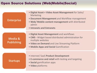 Open Source Solutions (Web|Mobile|Social)

                • Digital Asset + Video Asset Management for Sales/
                  Marketing
                • Document Management and Workflow management
   Enterprise   • Web/ Mobile content management with distributed
                  admin
                • Intranets and Extranets

                • Digital Asset Management and workflows
                • CMS - Widget based distributed administration for
    Media &       multiple websites
   Publishing   • Video on Demand and Live Streaming Platform
                • Mobile Apps and Social Gamification


                • Internet/ SaaS Product Development
                • E-commerce and retail with testing and targeting
    Startups    • Social gamification apps
                • Video platforms
 