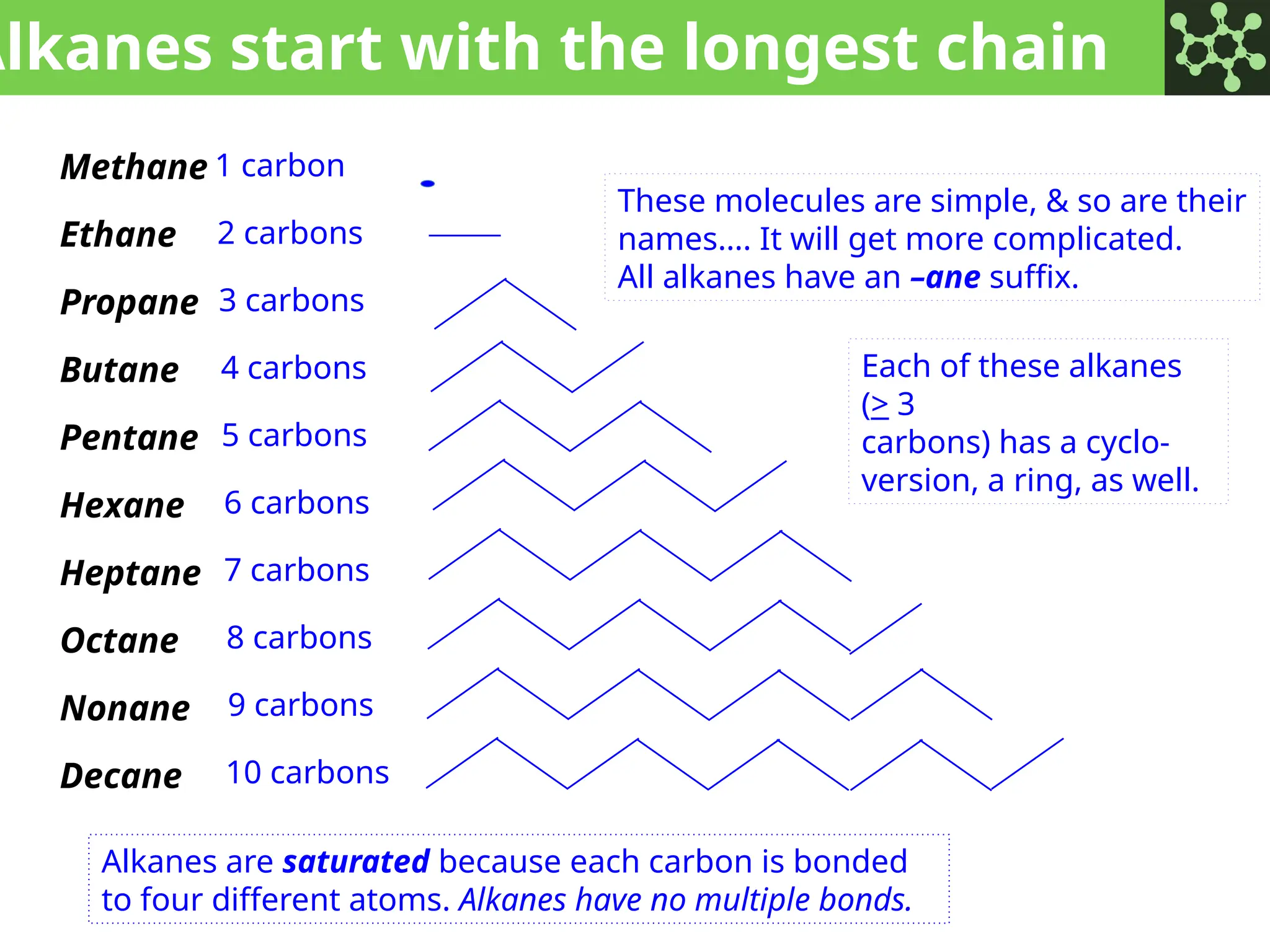 Alkanes start with the longest chain
Methane
Ethane
Propane
Butane
Pentane
Hexane
Heptane
Octane
Nonane
Decane
1 carbon
2 carbons
3 carbons
4 carbons
5 carbons
6 carbons
7 carbons
8 carbons
9 carbons
10 carbons
Each of these alkanes
(> 3
carbons) has a cyclo-
version, a ring, as well.
These molecules are simple, & so are their
names…. It will get more complicated.
All alkanes have an –ane suffix.
Alkanes are saturated because each carbon is bonded
to four different atoms. Alkanes have no multiple bonds.
 