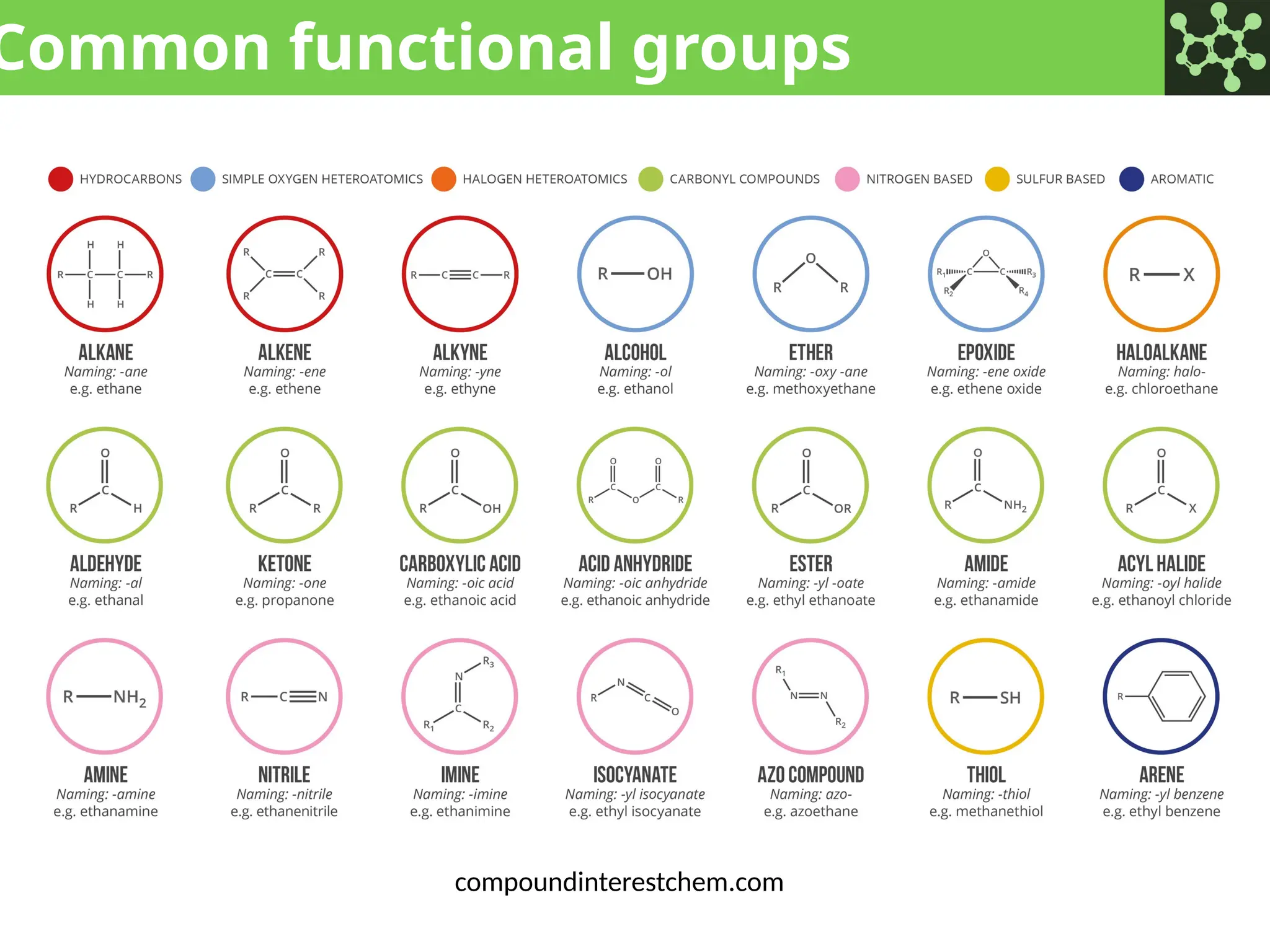 Common functional groups
compoundinterestchem.com
 