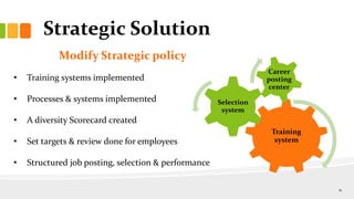 Modify Strategic policy
• Training systems implemented
• Processes & systems implemented
• A diversity Scorecard created
• Set targets & review done for employees
• Structured job posting, selection & performance
Training
system
Selection
system
Career
posting
center
Strategic Solution
11
 