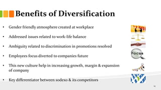 Benefits of Diversification
• Gender friendly atmosphere created at workplace
• Addressed issues related to work-life balance
• Ambiguity related to discrimination in promotions resolved
• Employees focus diverted to companies future
• This new culture help in increasing growth, margin & expansion
of company
• Key differentiator between sodexo & its competitors
14
 
