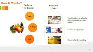 Prepare
Package
Sell
Product
Lines
Sodexo
‘The brand’
How It Works?
Foodservices to schools,
Government & private
sectors
Sodexo food coupon
Hospitality & cleaning
4
 