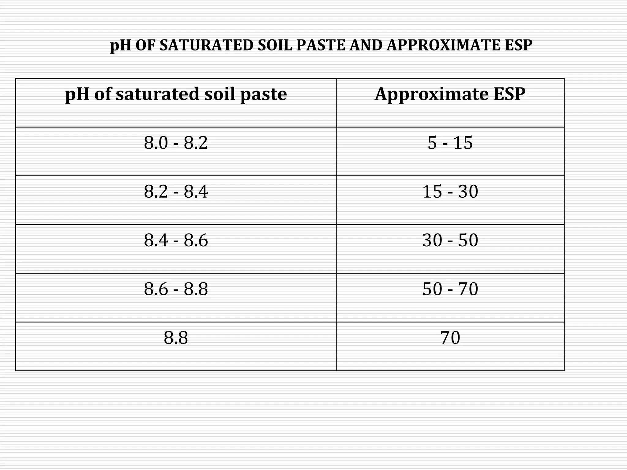 pH OF SATURATED SOIL PASTE AND APPROXIMATE ESP
pH of saturated soil paste Approximate ESP
8.0 - 8.2 5 - 15
8.2 - 8.4 15 - 30
8.4 - 8.6 30 - 50
8.6 - 8.8 50 - 70
8.8 70
 