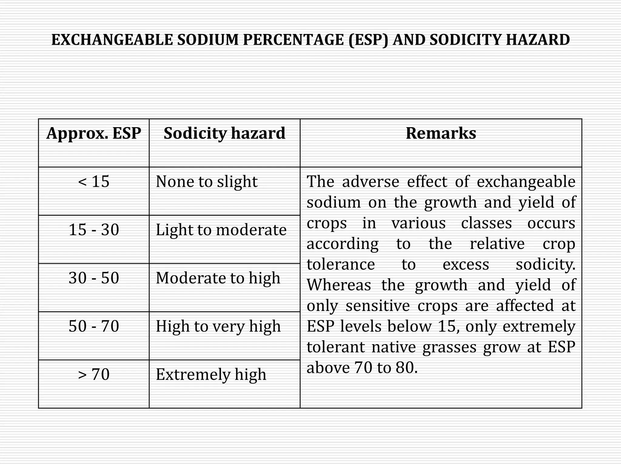 EXCHANGEABLE SODIUM PERCENTAGE (ESP) AND SODICITY HAZARD
Approx. ESP Sodicity hazard Remarks
< 15 None to slight The adverse effect of exchangeable
sodium on the growth and yield of
crops in various classes occurs
according to the relative crop
tolerance to excess sodicity.
Whereas the growth and yield of
only sensitive crops are affected at
ESP levels below 15, only extremely
tolerant native grasses grow at ESP
above 70 to 80.
15 - 30 Light to moderate
30 - 50 Moderate to high
50 - 70 High to very high
> 70 Extremely high
 