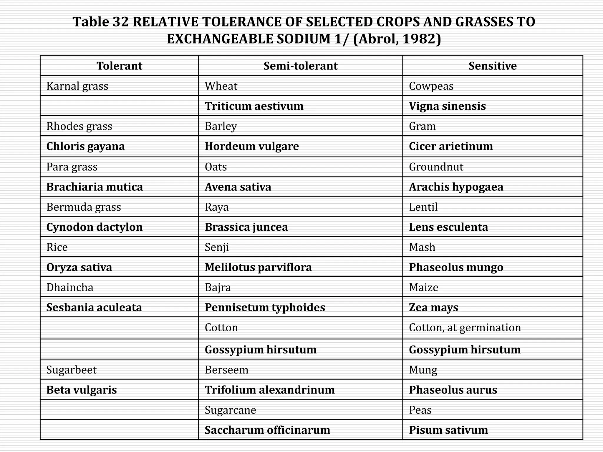 Table 32 RELATIVE TOLERANCE OF SELECTED CROPS AND GRASSES TO
EXCHANGEABLE SODIUM 1/ (Abrol, 1982)
Tolerant Semi-tolerant Sensitive
Karnal grass Wheat Cowpeas
Triticum aestivum Vigna sinensis
Rhodes grass Barley Gram
Chloris gayana Hordeum vulgare Cicer arietinum
Para grass Oats Groundnut
Brachiaria mutica Avena sativa Arachis hypogaea
Bermuda grass Raya Lentil
Cynodon dactylon Brassica juncea Lens esculenta
Rice Senji Mash
Oryza sativa Melilotus parviflora Phaseolus mungo
Dhaincha Bajra Maize
Sesbania aculeata Pennisetum typhoides Zea mays
Cotton Cotton, at germination
Gossypium hirsutum Gossypium hirsutum
Sugarbeet Berseem Mung
Beta vulgaris Trifolium alexandrinum Phaseolus aurus
Sugarcane Peas
Saccharum officinarum Pisum sativum
 