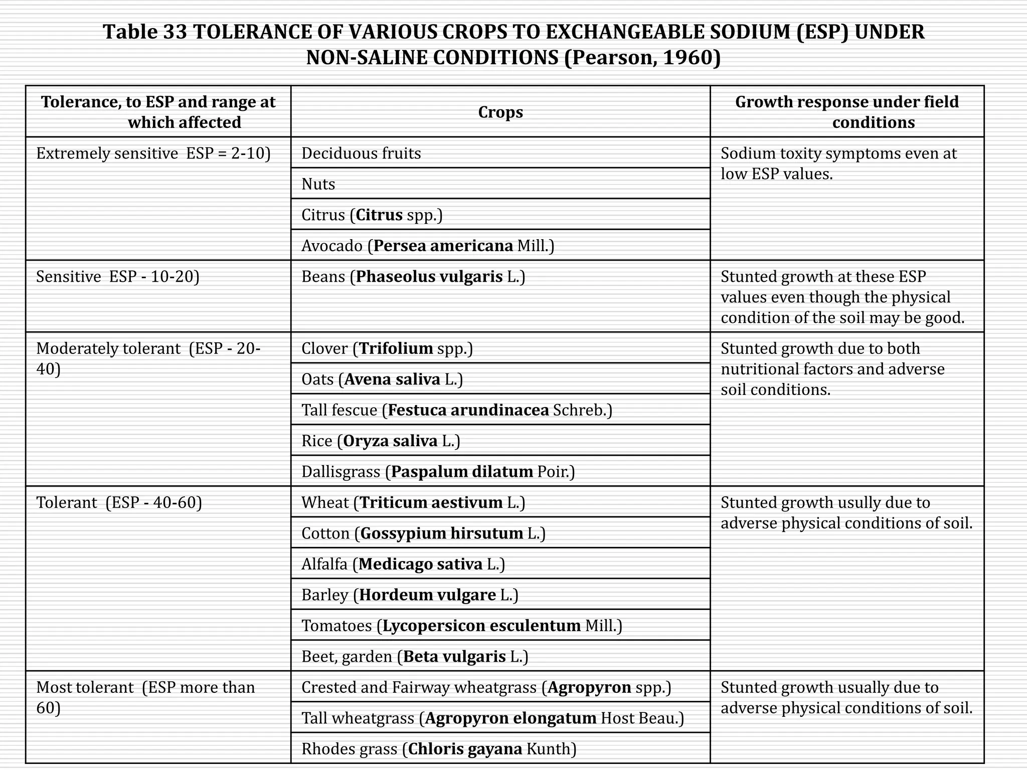 Table 33 TOLERANCE OF VARIOUS CROPS TO EXCHANGEABLE SODIUM (ESP) UNDER
NON-SALINE CONDITIONS (Pearson, 1960)
Tolerance, to ESP and range at
which affected
Crops
Growth response under field
conditions
Extremely sensitive ESP = 2-10) Deciduous fruits Sodium toxity symptoms even at
low ESP values.
Nuts
Citrus (Citrus spp.)
Avocado (Persea americana Mill.)
Sensitive ESP - 10-20) Beans (Phaseolus vulgaris L.) Stunted growth at these ESP
values even though the physical
condition of the soil may be good.
Moderately tolerant (ESP - 20-
40)
Clover (Trifolium spp.) Stunted growth due to both
nutritional factors and adverse
soil conditions.
Oats (Avena saliva L.)
Tall fescue (Festuca arundinacea Schreb.)
Rice (Oryza saliva L.)
Dallisgrass (Paspalum dilatum Poir.)
Tolerant (ESP - 40-60) Wheat (Triticum aestivum L.) Stunted growth usully due to
adverse physical conditions of soil.
Cotton (Gossypium hirsutum L.)
Alfalfa (Medicago sativa L.)
Barley (Hordeum vulgare L.)
Tomatoes (Lycopersicon esculentum Mill.)
Beet, garden (Beta vulgaris L.)
Most tolerant (ESP more than
60)
Crested and Fairway wheatgrass (Agropyron spp.) Stunted growth usually due to
adverse physical conditions of soil.
Tall wheatgrass (Agropyron elongatum Host Beau.)
Rhodes grass (Chloris gayana Kunth)
 