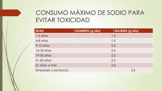 CONSUMO MÁXIMO DE SODIO PARA
EVITAR TOXICIDAD
EDAD HOMBRES (g/día) MUJERES (g/día)
1-3 años 1.5
4-8 años 1.9
9-13 años 2.2
14-18 años 2.3
19-30 años 2.3
31-50 años 2.3
51 años a más 2.3
Embarazo y lactancia 2.3
 