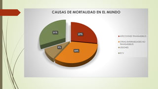 27%
33%
9%
31%
CAUSAS DE MORTALIDAD EN EL MUNDO
AFECCIONES TRANSMISIBLES
OTRAS ENFERMEDADES NO
TRANSMISIBLES
LESIONES
ECV
 