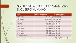 NIVELES DE SODIO NECESARIOS PARA
EL CUERPO HUMANO
EDAD HOMBRES (g/día) MUJERES (g/día)
0-6 meses 0.12 (0.3 g/día de sal)
7-12 meses 0.37 (0.93 g/día de sal)
1-3 años 1.0 (2.5 g/día de sal)
4-8 años 1.2 (3.0 g/día de sal)
9-13 años 1.5 (3.8 g/día de sal)
14-18 años 1.5 (3.8 g/día de sal)
19-50 años 1.5 (3.8 g/día de sal)
51-70 años 1.3 (3.2 g/día de sal)
71 años a más 1.2 (2.9 g/día de sal)
Embarazo y lactancia 1.5 (3.8 g/día de sal)
 
