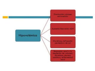 5½ ampollas de
Hipersodio +
900cc Cloruro de
Sodio 0.9%
512.6mEq/L
¿Cómo fabrico una
solución al 3%?
¡No piensen
mucho!
Hipo Na+: Principios
de Manejo
 