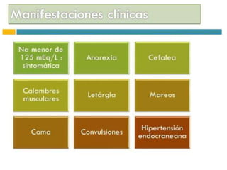 Sodio
Déficit de = 0.6 x Peso (Kg) x (120 – Na+ medido)
¿Como corrijo el sodio,
que fórmula uso?
NEJM 2007:356(21);2064-2072
Hipo Na+: Principios
de Manejo
 