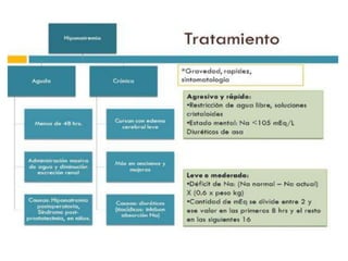 Agua Corporal
Total
Hombres: 0.6 x Peso
Mujeres: 0.5 x Peso
Hombre ancianos: 0.5 x Peso
Mujeres ancianas: 0.45 x Peso
Despopoulos, Color Atlas of Physiology © 2003 Thieme
 