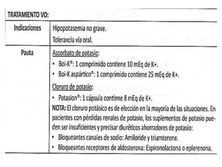 1. Identificando y corrigiendo la causa.
2. Estabilizando la membrana cardiaca.
3. Desplazando el potasio al intracelular.
4. Eliminando el potasio del organismo.
Hiperkalemia
¿Cómo se trata una
hiperkalemia?
 