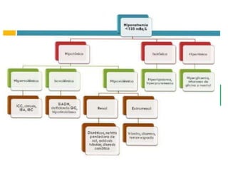 Clasificación
HIPOSMOLARIDAD
< 275mosmol/Kg
ISOSMOLARIDAD
275-290mosmol/Kg
HIPEROSMOLARIDAD
>290mosmol/Kg
HIPONATREMIA
EUVOLEMIA
HIPOVOLEMIA
HIPERVOLEMIA
Hiperlipidemia
Hiperproteinemia
Hiperglicemia
Soluciones
hipertónicas
La osmolaridad nos ayuda a
clasificar la hiponatremia
 