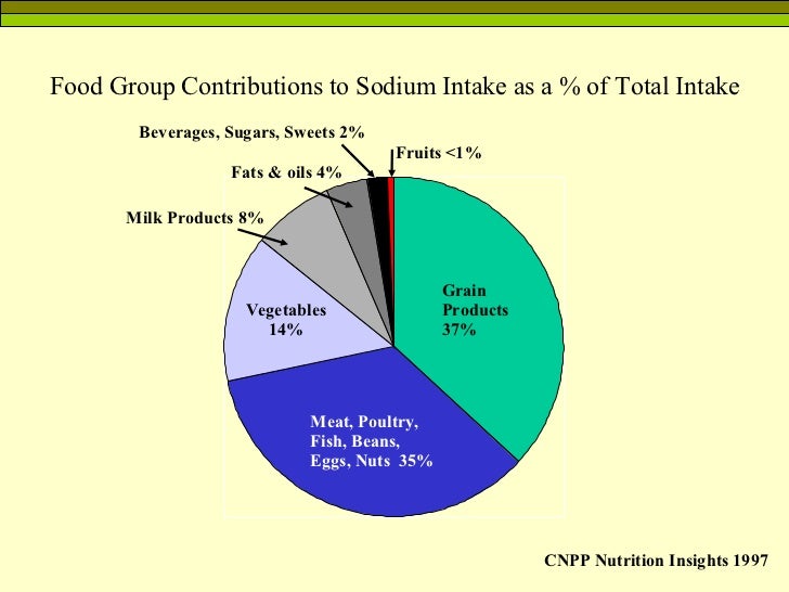 Sodium and the Dietary Guidelines
