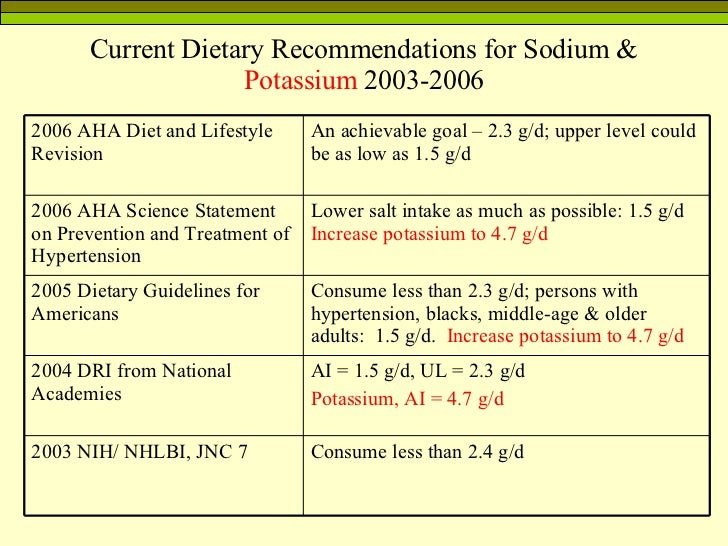 Sodium and the Dietary Guidelines