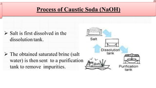 Commercial preparation of Sodium hydroxide