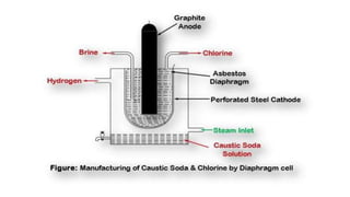 Commercial preparation of Sodium hydroxide