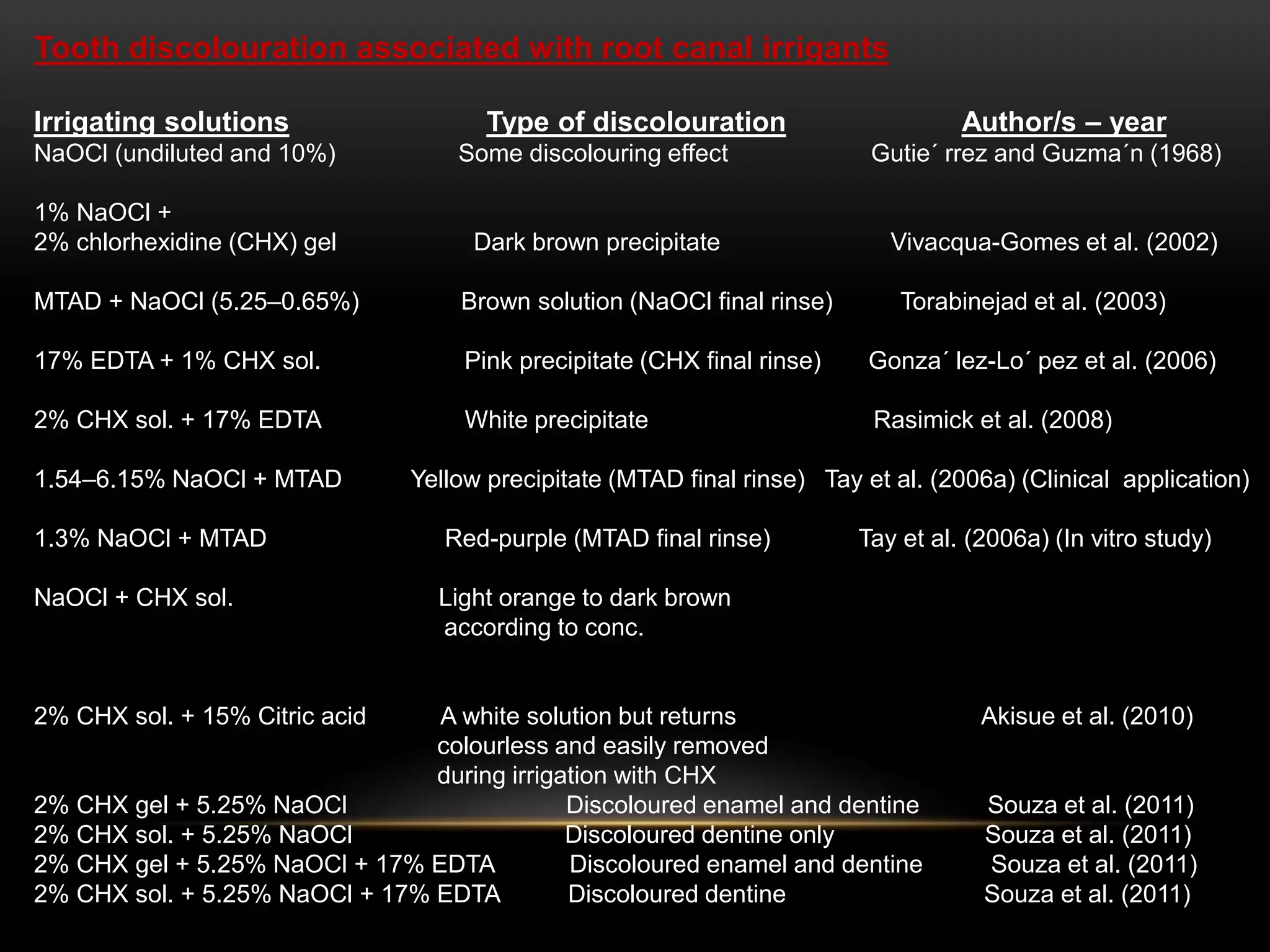 Tooth discolouration associated with root canal irrigants
Irrigating solutions Type of discolouration Author/s – year
NaOCl (undiluted and 10%) Some discolouring effect Gutie´ rrez and Guzma´n (1968)
1% NaOCl +
2% chlorhexidine (CHX) gel Dark brown precipitate Vivacqua-Gomes et al. (2002)
MTAD + NaOCl (5.25–0.65%) Brown solution (NaOCl final rinse) Torabinejad et al. (2003)
17% EDTA + 1% CHX sol. Pink precipitate (CHX final rinse) Gonza´ lez-Lo´ pez et al. (2006)
2% CHX sol. + 17% EDTA White precipitate Rasimick et al. (2008)
1.54–6.15% NaOCl + MTAD Yellow precipitate (MTAD final rinse) Tay et al. (2006a) (Clinical application)
1.3% NaOCl + MTAD Red-purple (MTAD final rinse) Tay et al. (2006a) (In vitro study)
NaOCl + CHX sol. Light orange to dark brown Basrani et al. (2007), Marchesan et al(2007),
according to conc. Bui et al. (2008) Akisue et al. (2010),
Krishnamurthy & Sudhakaran (2010), Nassar et al. (2011)
2% CHX sol. + 15% Citric acid A white solution but returns Akisue et al. (2010)
colourless and easily removed
during irrigation with CHX
2% CHX gel + 5.25% NaOCl Discoloured enamel and dentine Souza et al. (2011)
2% CHX sol. + 5.25% NaOCl Discoloured dentine only Souza et al. (2011)
2% CHX gel + 5.25% NaOCl + 17% EDTA Discoloured enamel and dentine Souza et al. (2011)
2% CHX sol. + 5.25% NaOCl + 17% EDTA Discoloured dentine Souza et al. (2011)
 