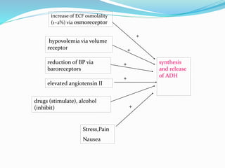 increase of ECF osmolality
(1~2%) via osmoreceptor
hypovolemia via volume
receptor
reduction of BP via
baroreceptors
synthesis
and release
of ADH
drugs (stimulate), alcohol
(inhibit)
Stress,Pain
Nausea
elevated angiotensin II
+
+
+
+
+
 