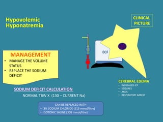 ECF
Hyponatremia
CLINICAL
PICTURE
Hypovolemic
CEREBRAL EDEMA
• INCREASED ICP
• SEIZURES
• ARDS
• RESPIRATORY ARREST
SODIUM DEFICIT CALCULATION
NORMAL TBW X (130 – CURRENT Na)
CAN BE REPLACED WITH
• 3% SODIUM CHLORIDE (513 mmol/litre)
• ISOTONIC SALINE (308 mmol/litre)
MANAGEMENT
• MANAGE THE VOLUME
STATUS
• REPLACE THE SODIUM
DEFICIT
 