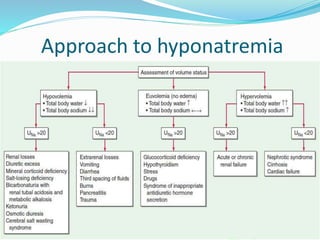 Approach to hyponatremia
 