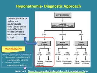MANAGEMENT
Hyponatremia- Diagnostic Approach
HYPOVOLEMIC HYPONATREMIA
• Hypertonic saline (3% NaCl)
in symptomatic patients
• Isotonic saline in
asymptomatic patients
Important : Never increase the Na levels by > 0.5 mmol/L per hour
The concentration of
sodium in a
random (spot)
urine sample and its
osmolality shows
the sodium loss is
renal or extra-renal
in origin.
 