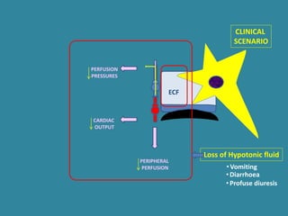 ECF
Loss of Hypotonic fluid
PERIPHERAL
PERFUSION
PERFUSION
PRESSURES
CARDIAC
OUTPUT
CLINICAL
SCENARIO
•Vomiting
•Diarrhoea
•Profuse diuresis
 