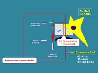 ECF
Loss of Hypotonic fluid
PERIPHERAL
PERFUSION
PERFUSION
PRESSURES
CARDIAC
OUTPUT
CLINICAL
SCENARIO
•Vomiting
•Diarrhoea
•Profuse diuresis
Eg: Serum sodium
> 165 mmol/L
Hypovolemic Hypernatremia
 