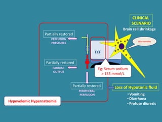 ECF
Loss of Hypotonic fluid
PERIPHERAL
PERFUSION
PERFUSION
PRESSURES
CARDIAC
OUTPUT
CLINICAL
SCENARIO
•Vomiting
•Diarrhoea
•Profuse diuresis
Brain cell shrinkage
Eg: Serum sodium
> 155 mmol/L
Idio-osmoles
Partially restored
Partially restored
Partially restored
Hypovolemic Hypernatremia
 