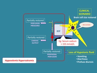 ECF
Loss of Hypotonic fluid
PERIPHERAL
PERFUSION
PERFUSION
PRESSURES
CARDIAC
OUTPUT
CLINICAL
SCENARIO
•Vomiting
•Diarrhoea
•Profuse diuresis
Brain cell size restored
Eg: Serum sodium
> 155 mmol/L
Idio-osmoles
Partially restored
Partially restored
Partially restored
Hypovolemic Hypernatremia
 